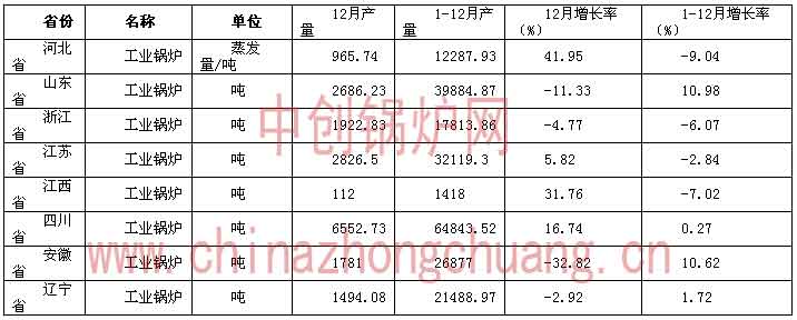 2012年工业锅炉行业发展状况分析