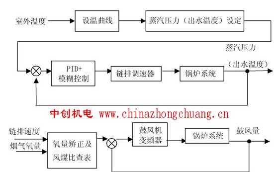 蒸汽锅炉原理