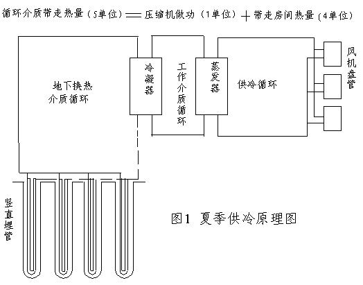 地源热泵工作基本原理