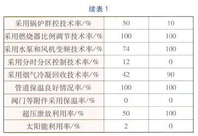 燃气锅炉锅炉房节能数据