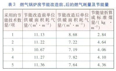 燃气锅炉锅炉房节能数据