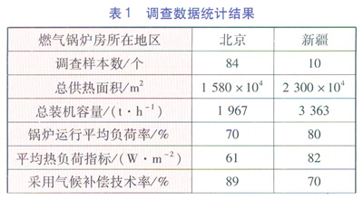 燃气锅炉锅炉房节能数据