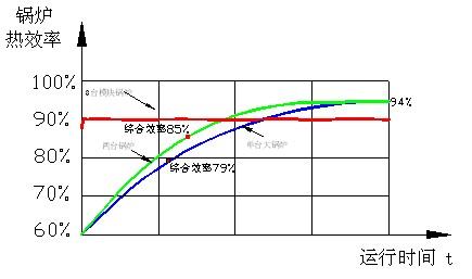 模块化节能环保锅炉技术