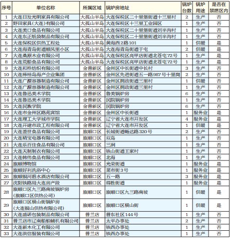 大连区(市)县燃煤锅炉整治公告