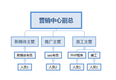 企宣部架构