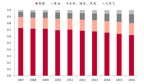 天然气占比持续提升