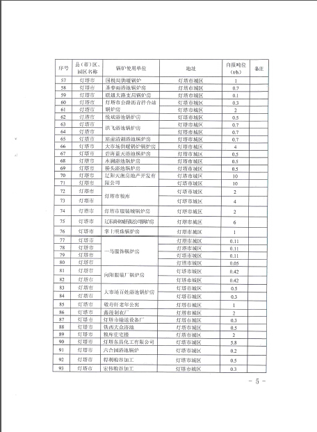 拆除燃煤锅炉清单