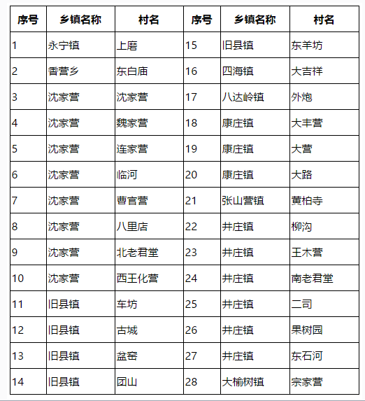 煤改气名单