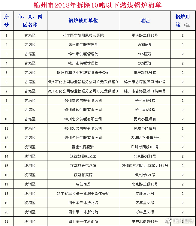 燃煤锅炉拆除清单