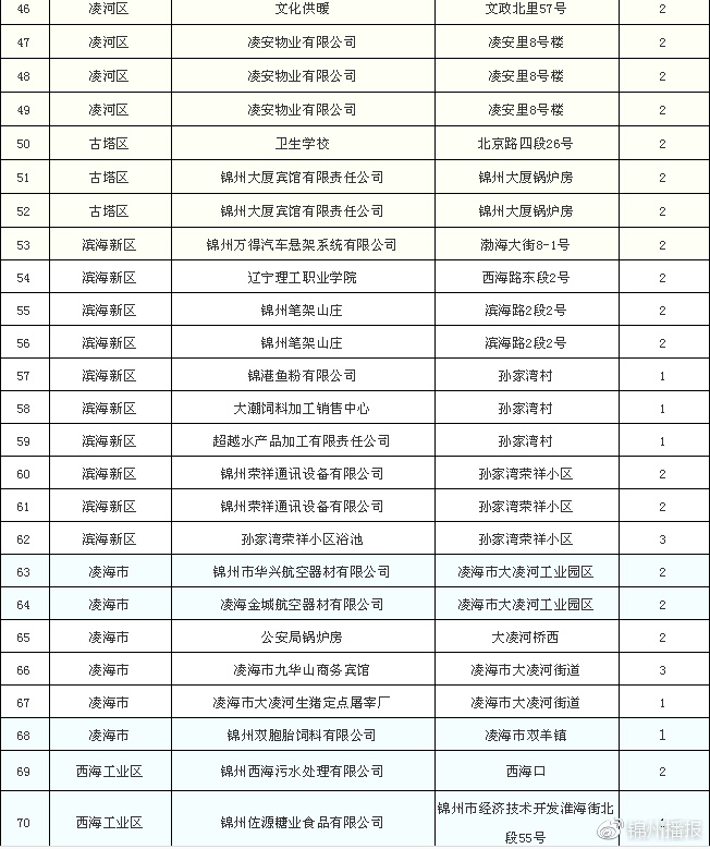 燃煤锅炉拆除清单