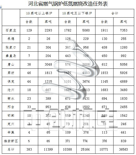 燃气锅炉低氮改造