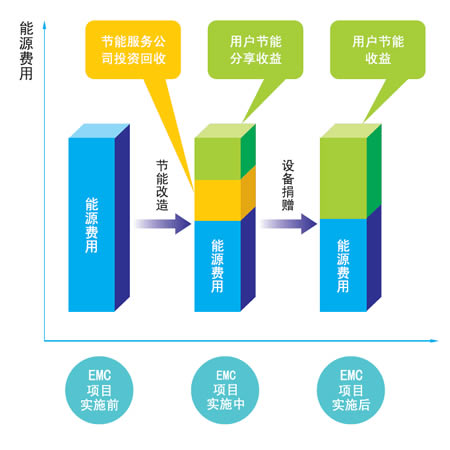 合同能源管理费用分析