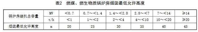 河南省燃煤、燃生物质锅炉房烟囱最低允许高度